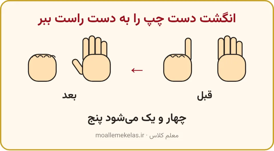 قبل و بعد از بردن انگشت دست چپ به دست راست، تمرین صفحه ۲۵ ریاضی اول
