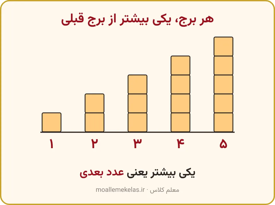 پنج برج مکعبی که هر کدام یک مکعب از قبلی بلندتر است، تمرین صفحه ۱۲ ریاضی اول