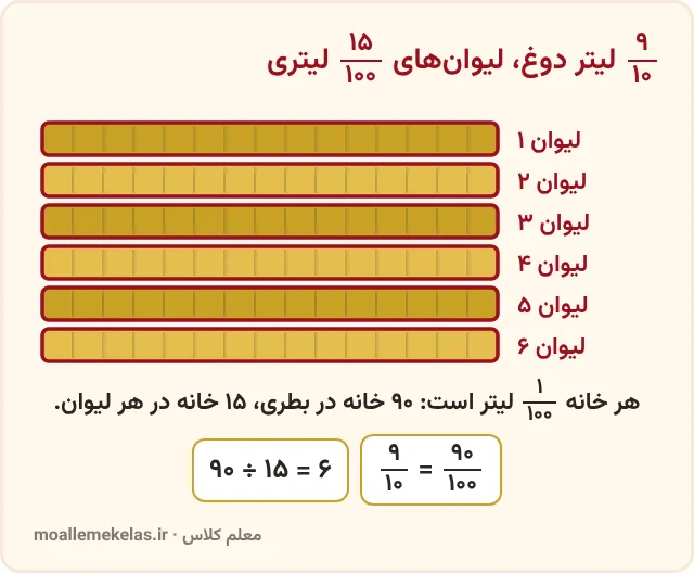بطری ۹/۱۰ لیتر دوغ و شش لیوان ۱۵/۱۰۰ لیتری، تمرین صفحه ۳۵ ریاضی ششم