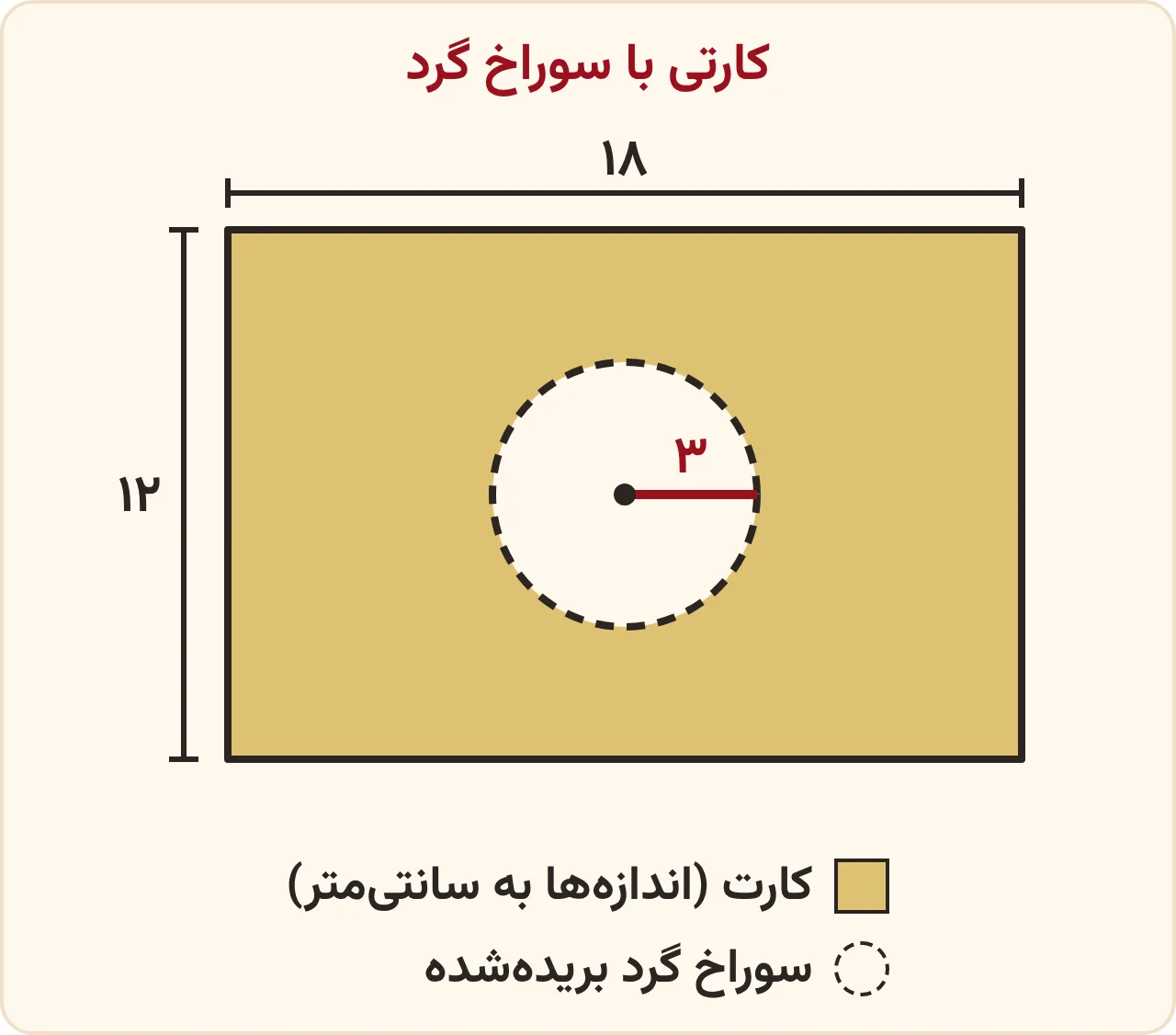 مساحت شکل بریده‌شده: کارت مستطیلی ۱۸ در ۱۲ سانتی‌متر با سوراخ گردی به شعاع ۳ سانتی‌متر در وسط