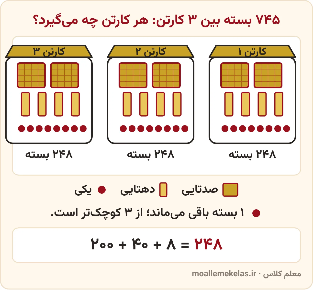 سه کارتن که هرکدام ۲ صدتایی، ۴ دهتایی و ۸ یکی دارند و یک بستهٔ باقی‌مانده، شکل تقسیم با ارزش مکانی در ریاضی ششم