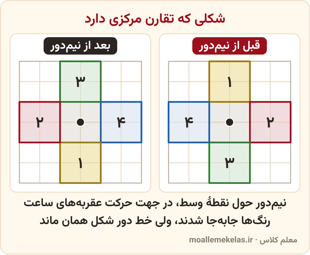 تقارن مرکزی علامت جمع: چهار بازوی شمارهدار قبل و بعد از نیمدور حول نقطهٔ وسط روی شبکه