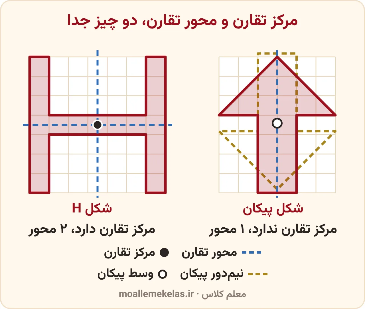 مرکز تقارن و محور تقارن: شکل H با ۲ محور و مرکز تقارن، و شکل پیکان با ۱ محور که نیمدورش روی خودش نمیافتد