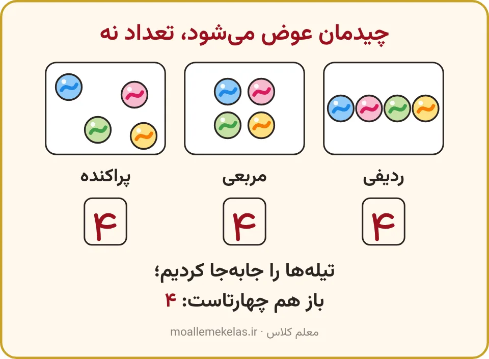 چهار تیله در سه چیدمانِ ردیفی، مربعی و پراکنده با عدد ۴، تمرین صفحه ۵۴ ریاضی اول