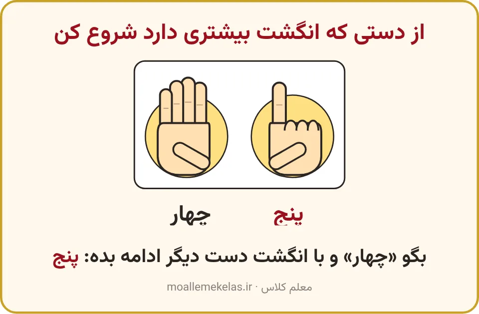 یک دست با چهار انگشت باز و دست دیگر با یک انگشت، روی هم پنج، تمرین صفحه ۱۷ ریاضی اول