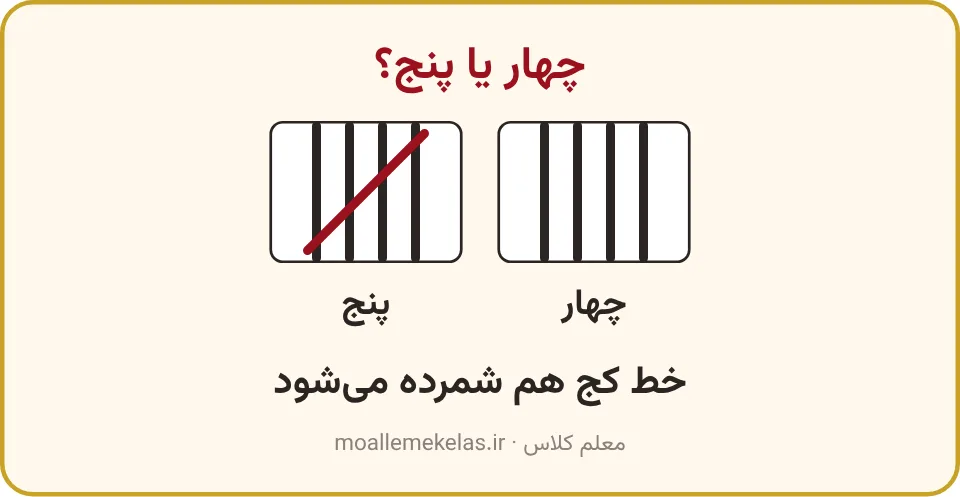 چهار خط ایستاده کنار دستهٔ پنج‌تایی چوب‌خط برای مقایسهٔ چهار و پنج