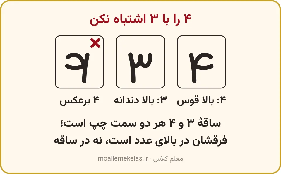 عدد ۴ کنار عدد ۳ و یک ۴ برعکس که ساقه‌اش سمت راست است