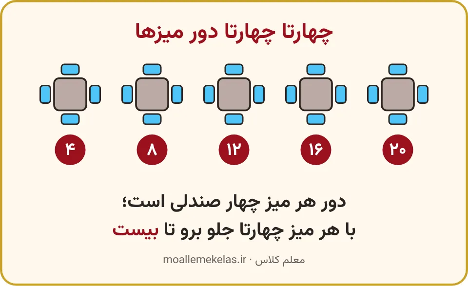 پنج میز و عدد صندلیها زیر هر میز، تمرین صفحه ۱۲۴ ریاضی اول