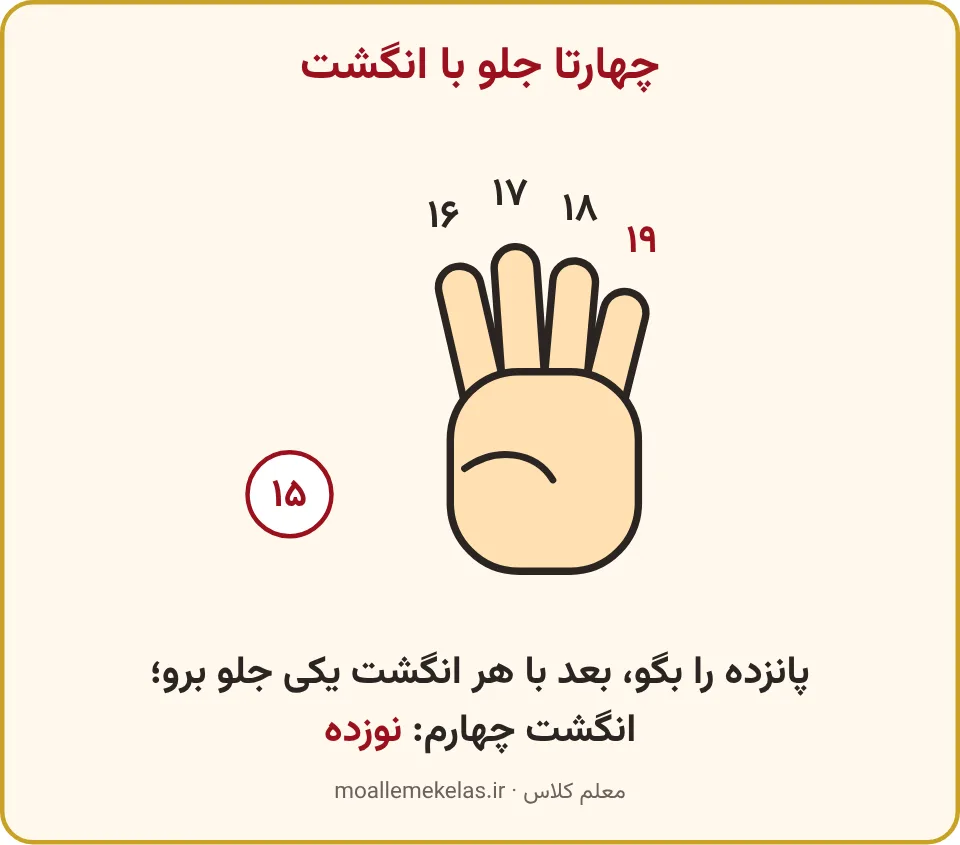 دستی با چهار انگشت باز و عددهای شانزده تا نوزده بالای انگشتها