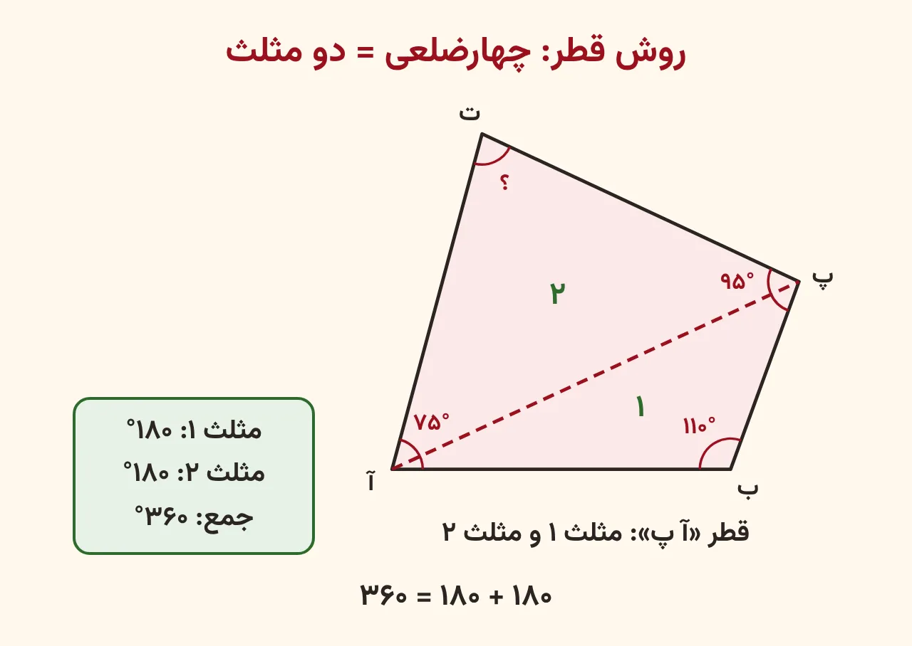چهارضلعی آ ب پ ت با زاویه‌های ۷۵، ۱۱۰ و ۹۵ درجه و قطر خط‌چین قرمز آ پ که آن را به مثلث ۱ و مثلث ۲ تقسیم کرده است، مجموع زاویه‌ها ۱۸۰ به‌علاوهٔ ۱۸۰ برابر ۳۶۰ درجه، آموزش صفحه ۱۱۹ ریاضی پنجم