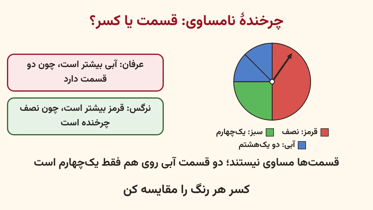 چرخنده‌ای با قسمت‌های نامساوی که نصف آن قرمز، یک‌چهارم سبز و دو قسمت کوچک آبی است و دو کارت که می‌گوید شمردن قسمت‌ها اشتباه و مقایسهٔ کسر چرخنده درست است، آموزش صفحه ۲۰۲ ریاضی پنجم