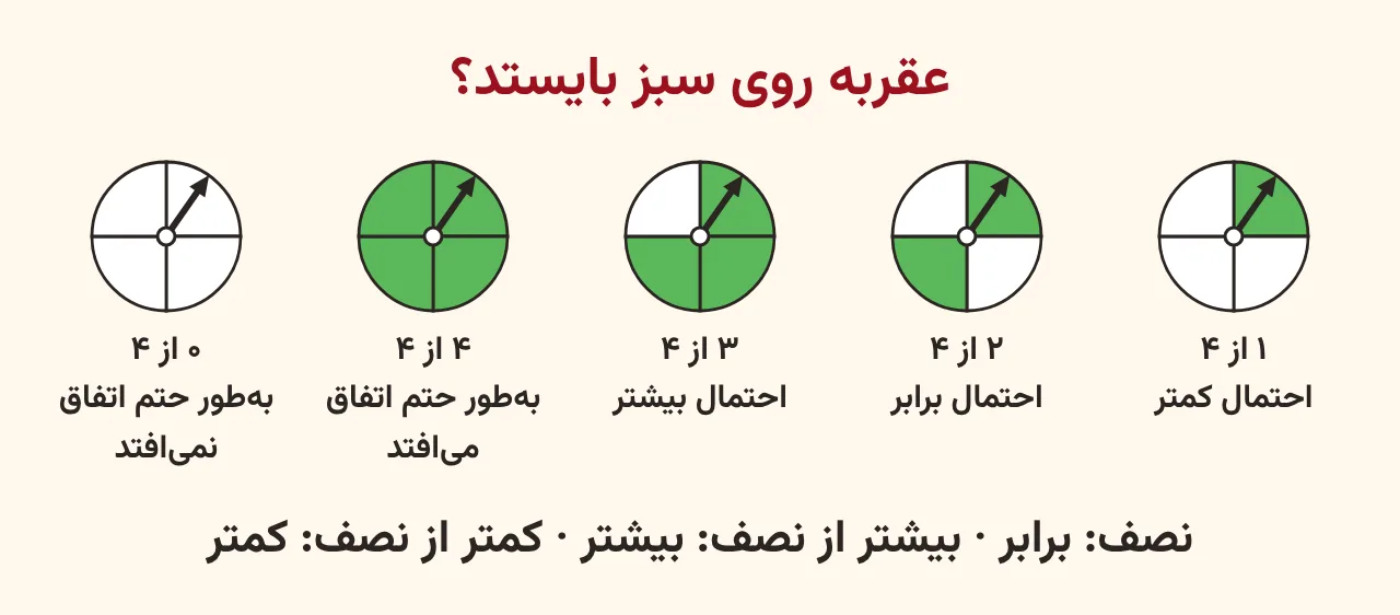 پنج چرخندهٔ چهارقسمتی با صفر تا چهار قسمت سبز و عبارت احتمال ایستادن عقربه روی سبز زیر هر کدام، آموزش صفحه ۱۹۹ ریاضی پنجم
