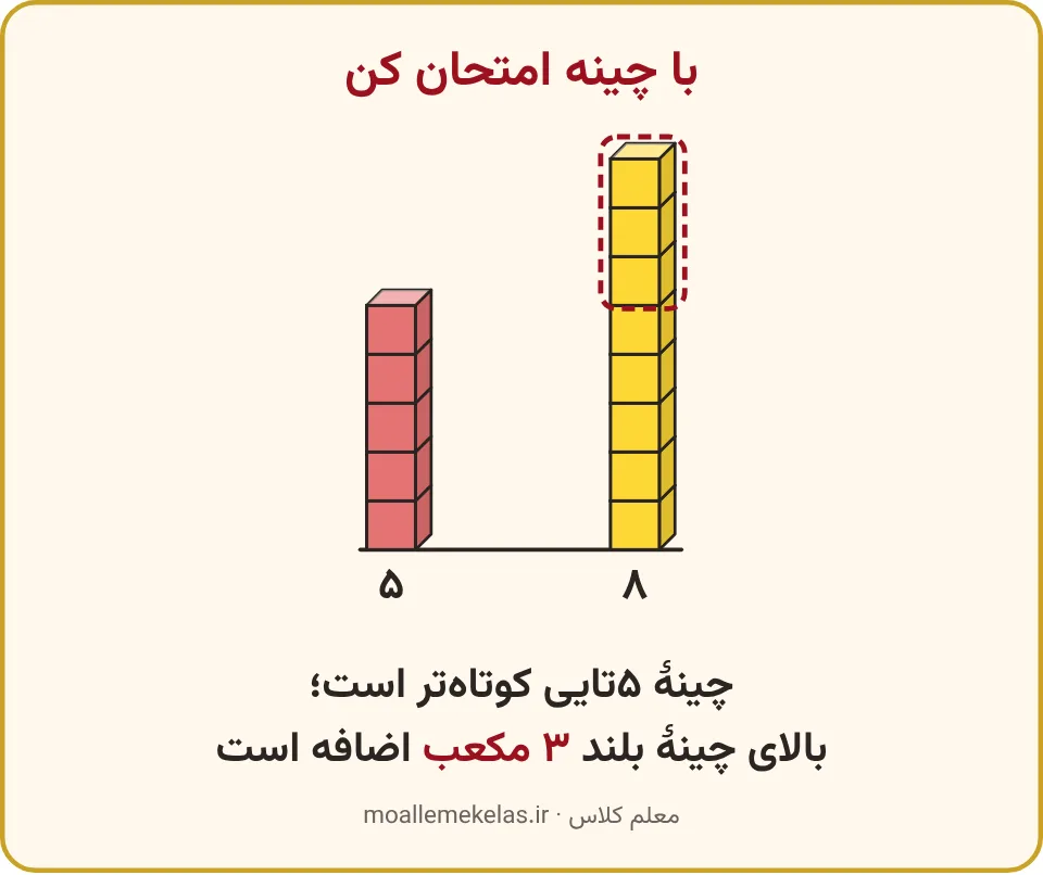 چینهٔ پنجتایی قرمز و چینهٔ هشتتایی زرد کنار هم روی یک خط