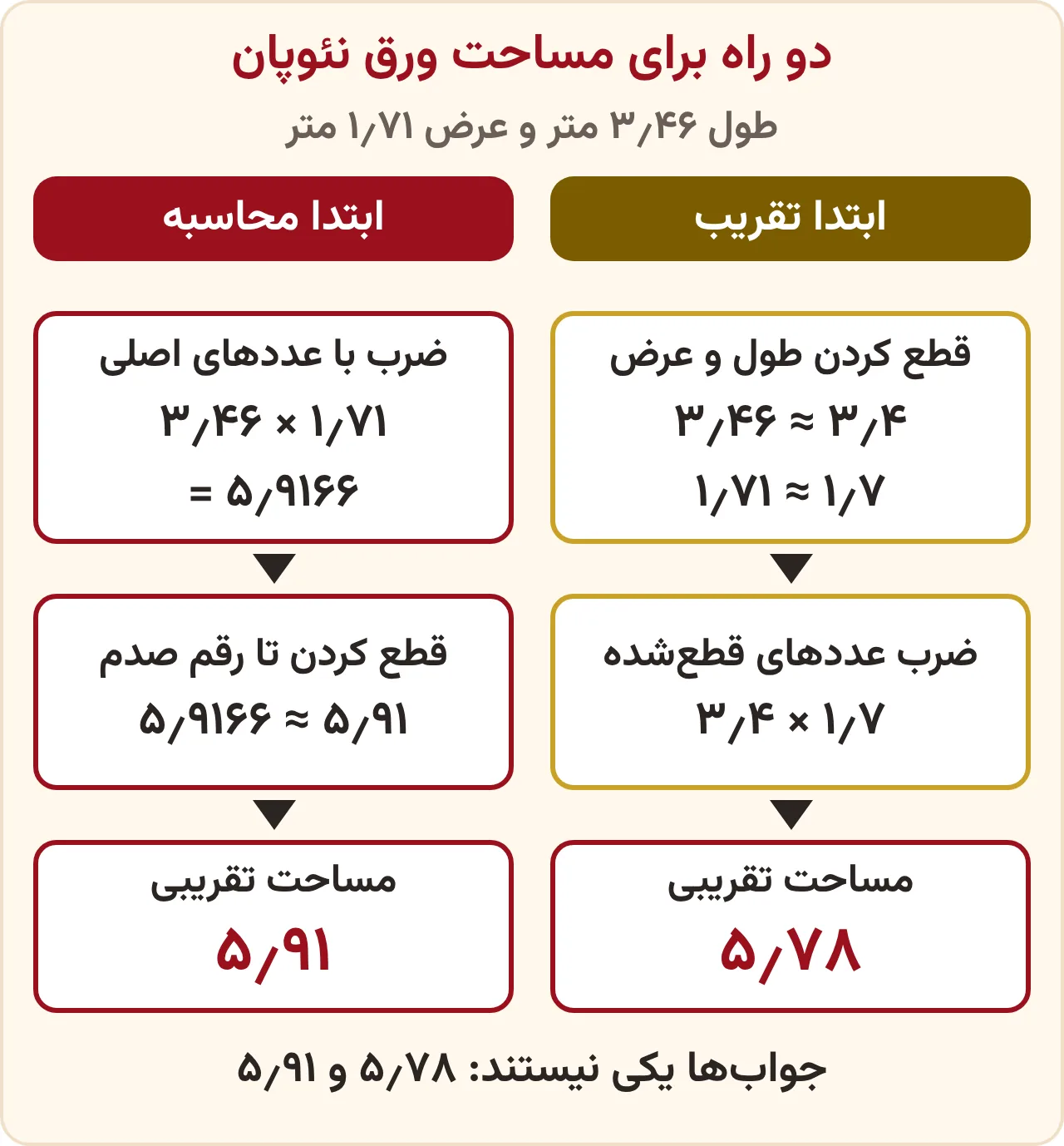 تمرین صفحه ۱۳۹ ریاضی ششم: مساحت ورق نئوپان ۳٫۴۶ در ۱٫۷۱ به دو روش، ابتدا تقریب با نتیجهٔ ۵٫۷۸ و ابتدا محاسبه با نتیجهٔ ۵٫۹۱