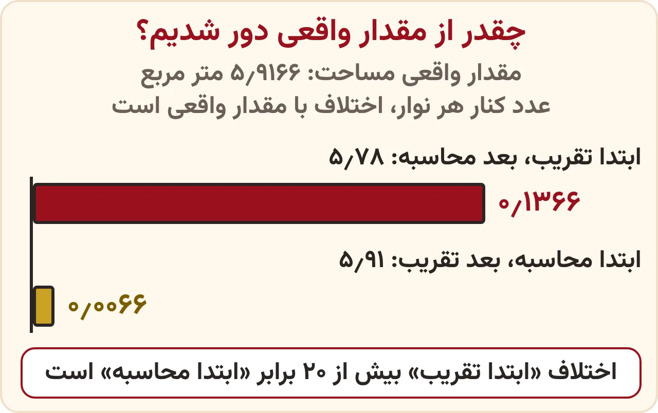 نمودار نواری اختلاف دو روش با مساحت واقعی ۵٫۹۱۶۶: ابتدا تقریب ۰٫۱۳۶۶ و ابتدا محاسبه ۰٫۰۰۶۶