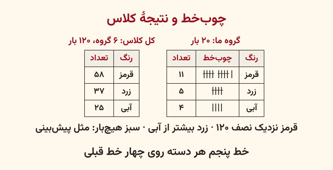 جدول چوبخط بیست بار برداشتن دکمه برای سه رنگ و جدول جمع نتایج شش گروه کلاس در کنار پیشبینی، آموزش صفحه ۱۹۸ ریاضی پنجم