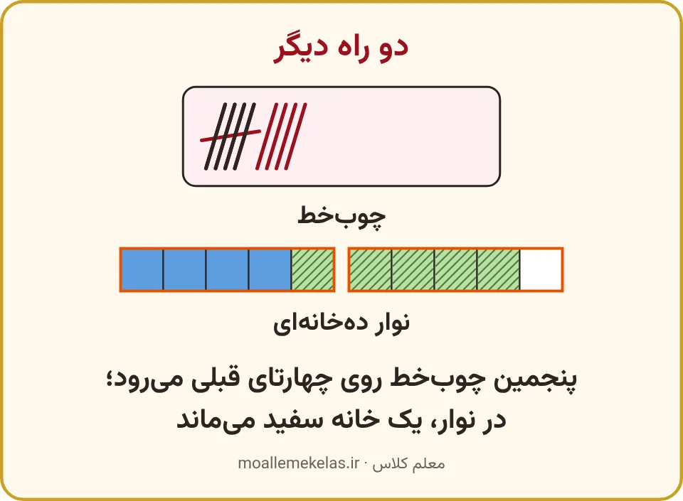 چوبخط چهار بهعلاوهٔ پنج و نوار دهخانهای با خانههای آبی و هاشورخورده