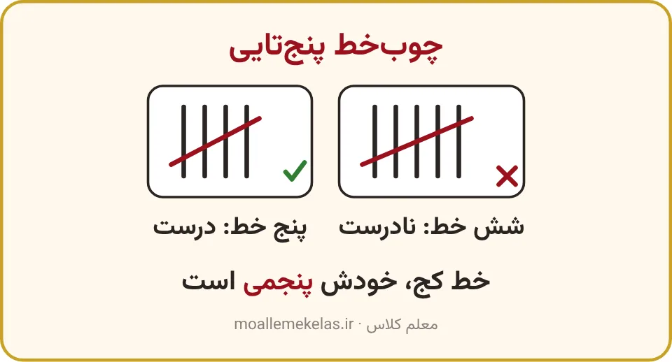 چوب‌خط پنج‌تایی درست با چهار خط و یک خط کج و شکل نادرست با شش خط