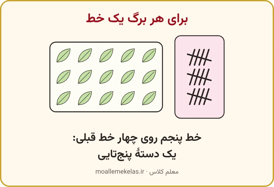 برگ‌های سبز و چوب‌خط آن‌ها در کادر صورتی، تمرین صفحه ۱۰۷ ریاضی اول