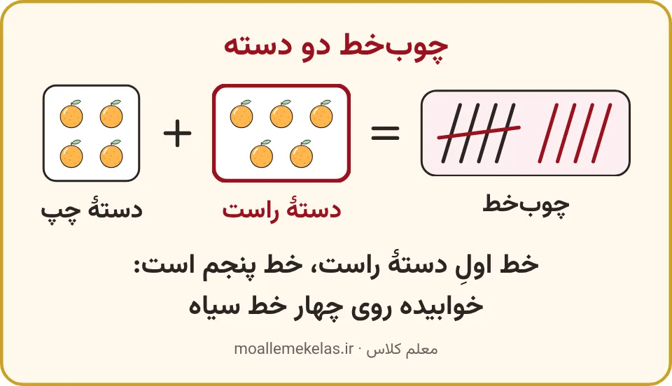 دو دستهٔ پرتقال و چوبخطشان با خط پنجم خوابیده، تمرین صفحه ۸۷ ریاضی اول
