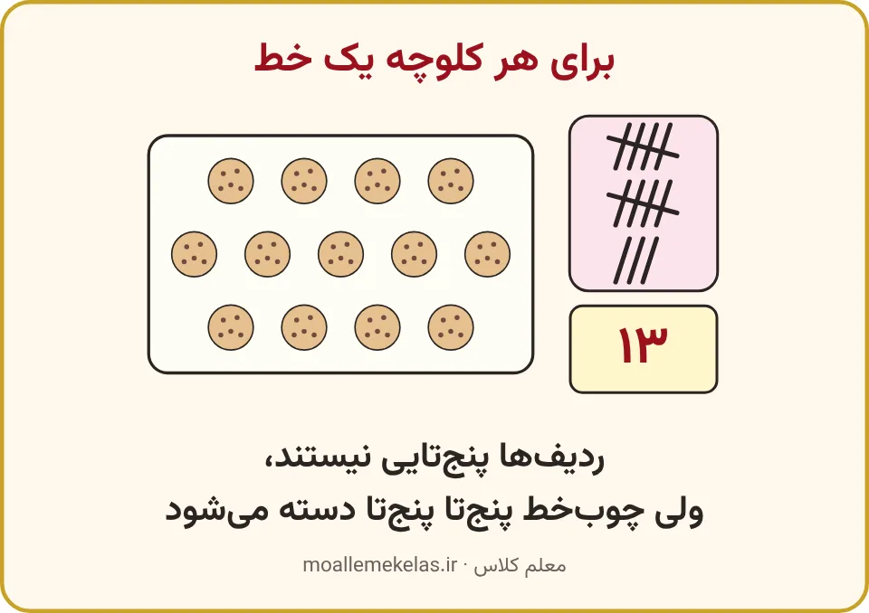 سینی کلوچه، چوب‌خط و عدد آن، تمرین صفحه ۱۰۸ ریاضی اول
