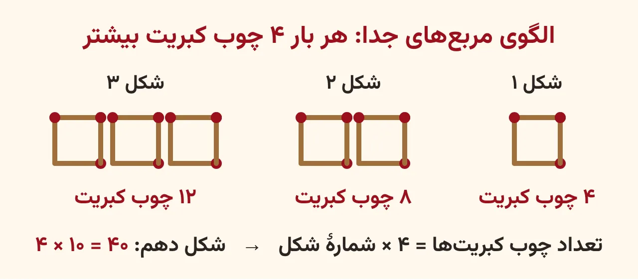 سه شکل اول یک الگوی چوب کبریتی با مربع‌های جدا از هم، ۴ و ۸ و ۱۲ چوب کبریت، و نمایش اضافه شدن ۴ چوب کبریت در هر مرحله، آموزش صفحه ۳۱ ریاضی پنجم