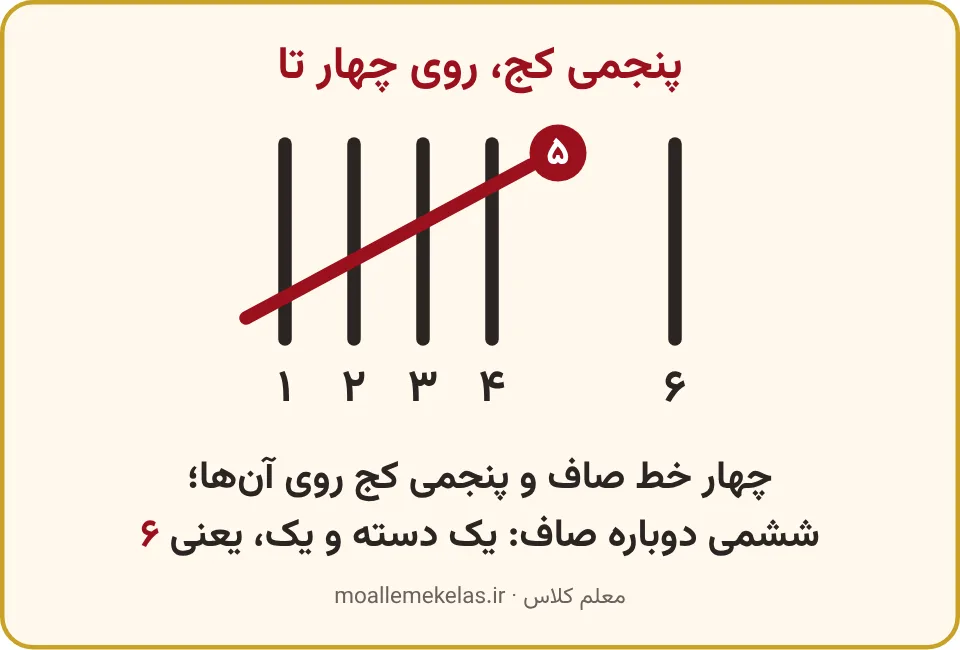 چوبخط شش با شمارهٔ زیر هر خط و خط پنجم کج