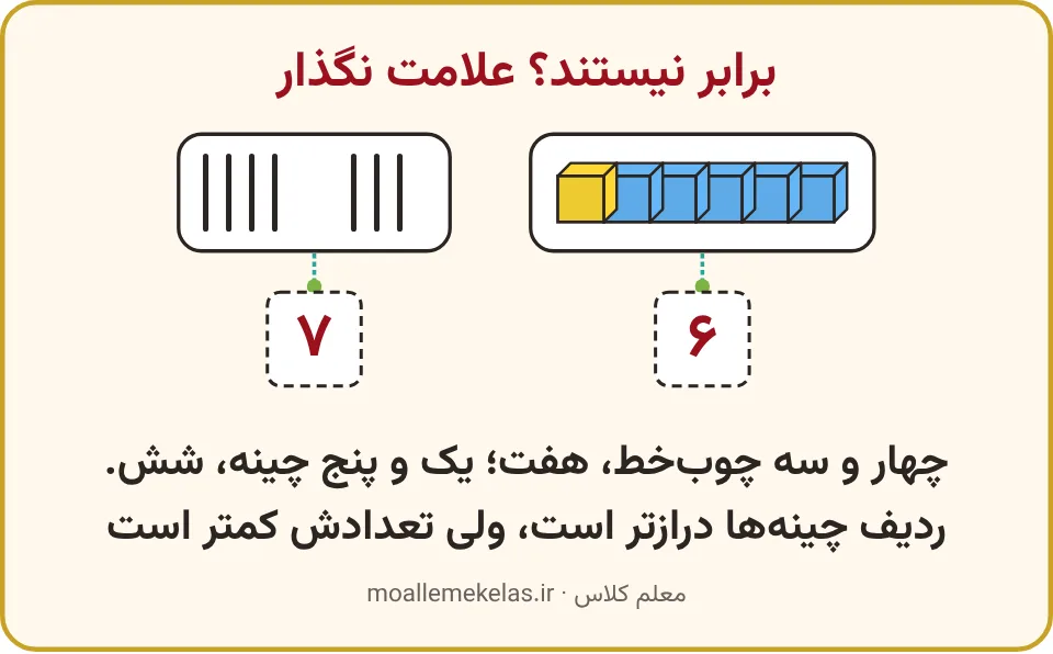 چهار و سه چوبخط کنار یک چینهٔ زرد و پنج چینهٔ آبی، با عددهای ۷ و ۶ و بدون علامت