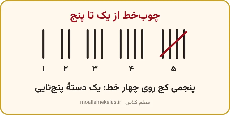 چوب‌خط یک تا پنج؛ خط پنجم کج روی چهار خط، نمودار چوب خطی کلاس اول