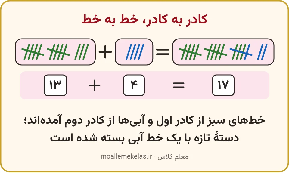 جمع سیزده و چهار با چوب‌خط سبز و آبی، تمرین صفحه ۱۲۳ ریاضی اول