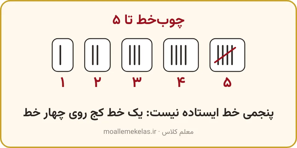 چوب‌خط یک تا پنج از چپ به راست که پنجمی خط کج روی چهار خط است