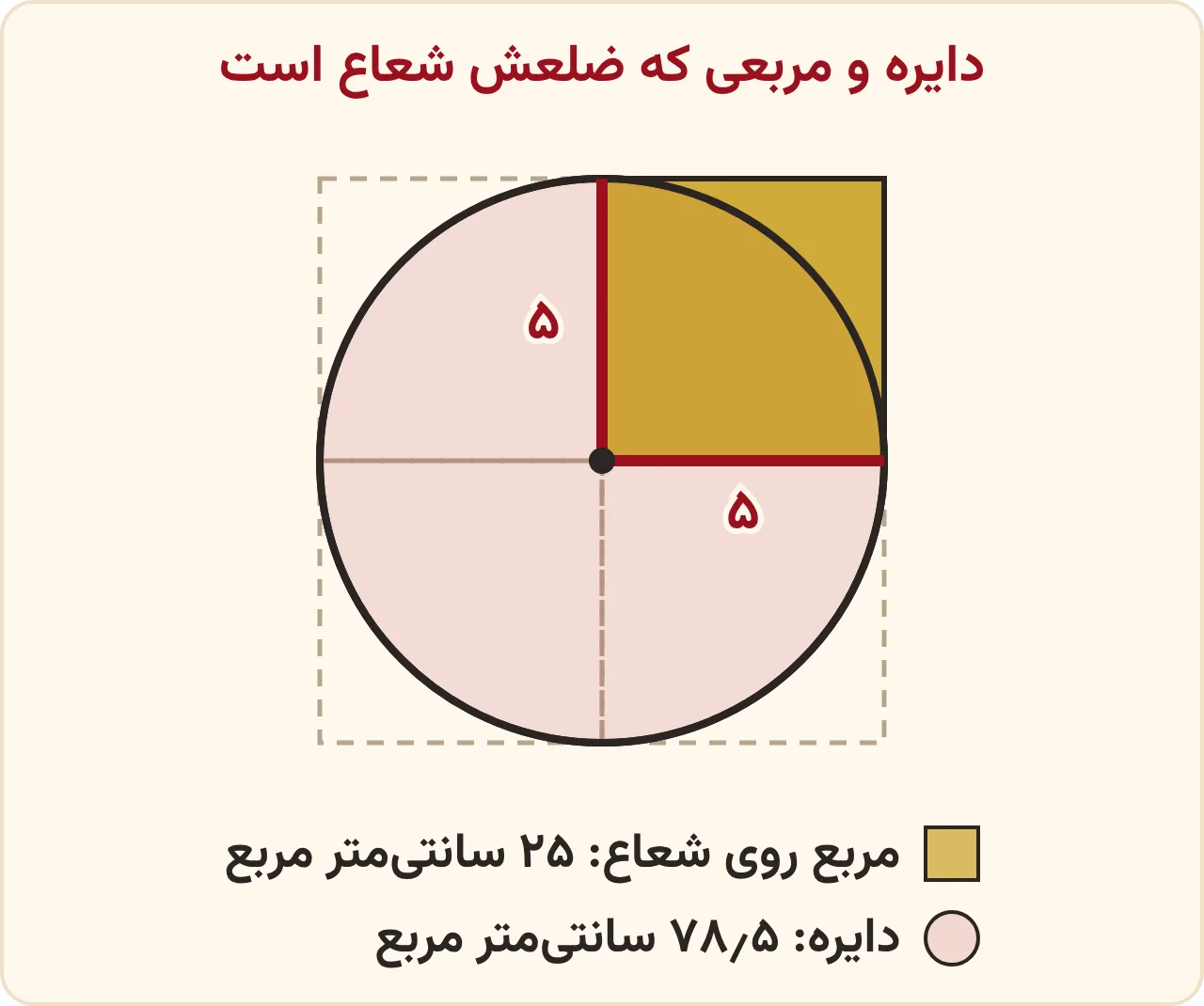 تمرین صفحه ۹۹ ریاضی ششم: دایرهای به شعاع ۵ سانتیمتر و مربع زردی که ضلعش همان شعاع است؛ چهار مربع ۵ در ۵ کنار هم دایره را در بر میگیرند