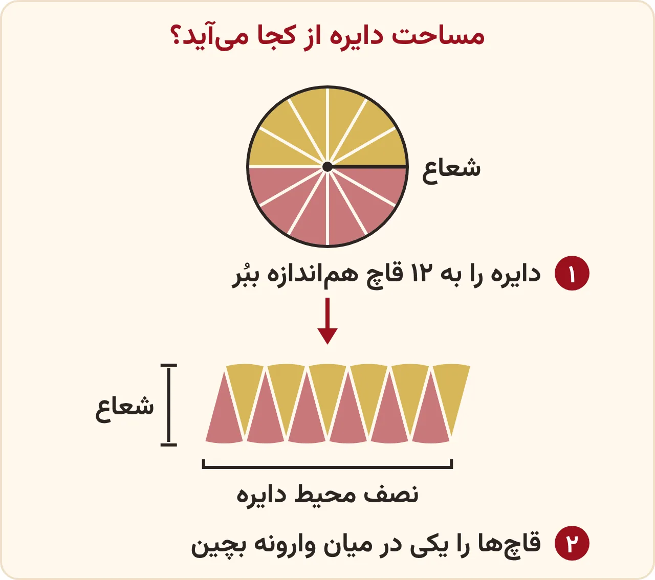 تمرین صفحه ۹۸ ریاضی ششم: دایرهای که به ۱۲ قاچ هماندازه برش خورده و قاچهایش یکی در میان کنار هم چیده شدهاند و شکلی شبیه متوازیالاضلاع میسازند