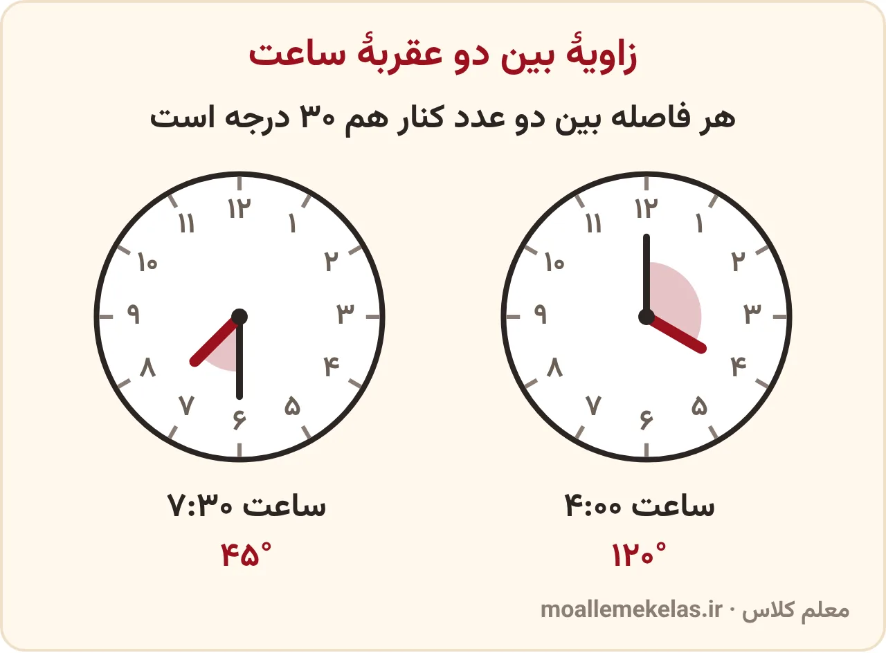 زاویهٔ بین عقربه‌های ساعت: ساعت ۴ با زاویهٔ ۱۲۰ درجه و ساعت ۷ و نیم با زاویهٔ ۴۵ درجه، چون عقربهٔ ساعت‌شمار وسط ۷ و ۸ است