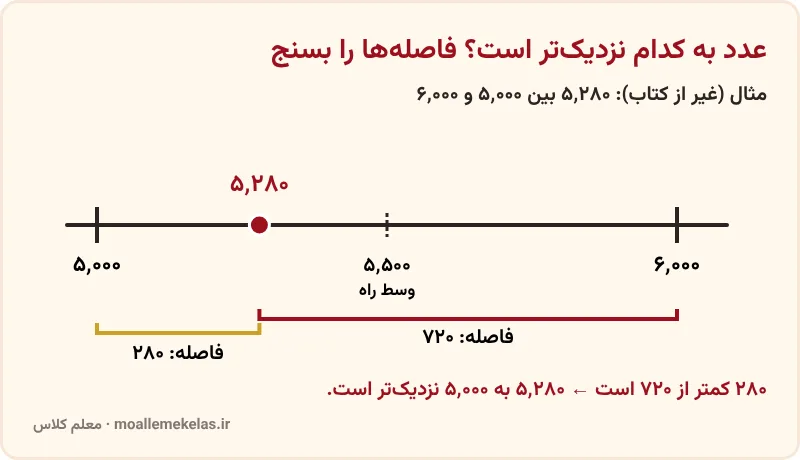 روش پیدا کردن عدد نزدیکتر با فاصله روی محور