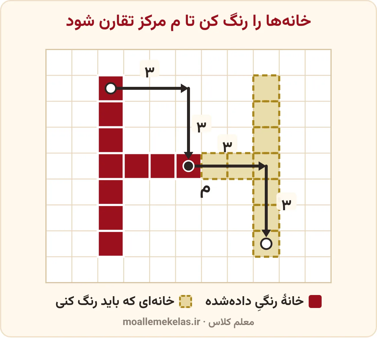 رنگ کردن خانهها برای مرکز تقارن: ستون چپ و سه خانهٔ ردیف وسط رنگیاند، نقطهٔ م وسط یک خانه است و جفت خانهٔ بالای ستون چپ، خانهٔ پایین ستون راست است