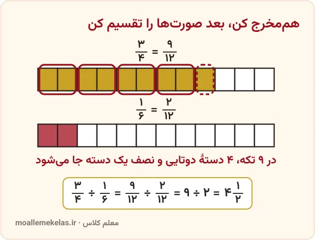 هم‌مخرج کردن ۳/۴ و ۱/۶ به ۹/۱۲ و ۲/۱۲ برای تقسیم کسرها با مخرج متفاوت