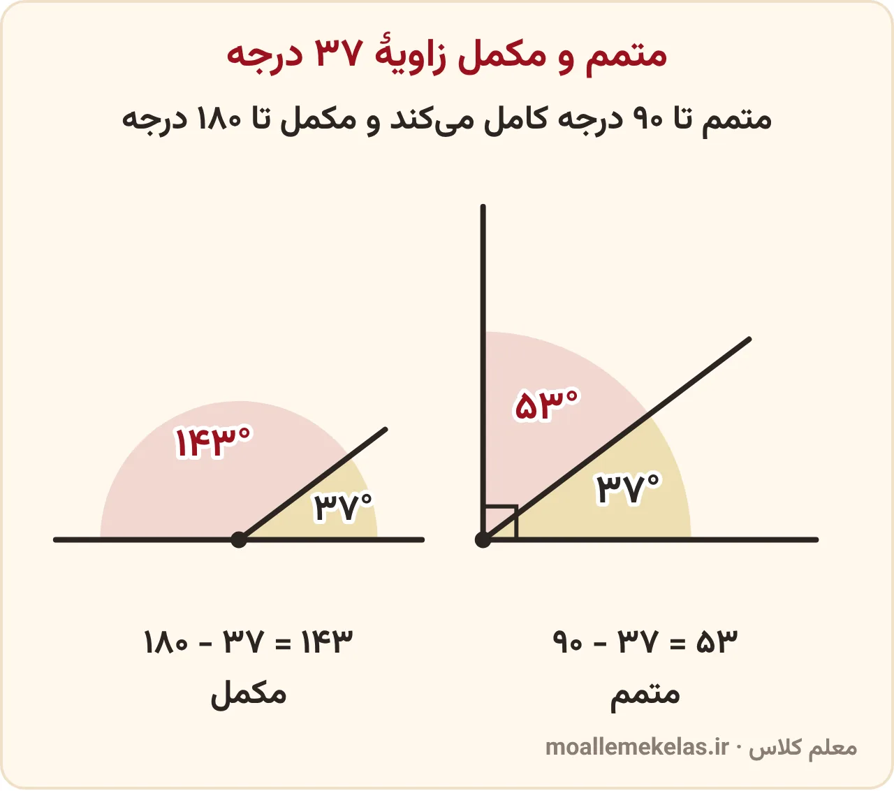 زاویه‌های متمم و مکمل زاویهٔ ۳۷ درجه: یک زاویهٔ راست که به ۳۷ و ۵۳ درجه تقسیم شده و یک زاویهٔ نیم‌صفحه که به ۳۷ و ۱۴۳ درجه تقسیم شده است