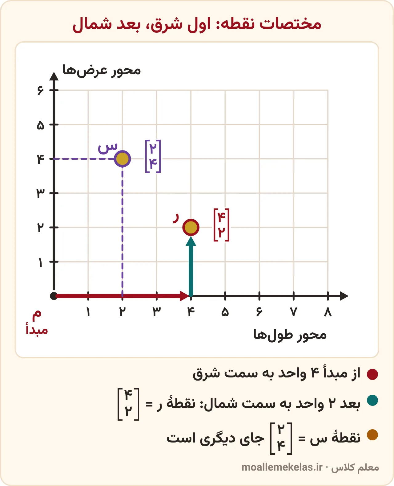 تمرین صفحه ۷۶ ریاضی ششم: صفحهٔ مختصات با محور طولها، محور عرضها و مبدأ و نقطههای ر و س با مختصات