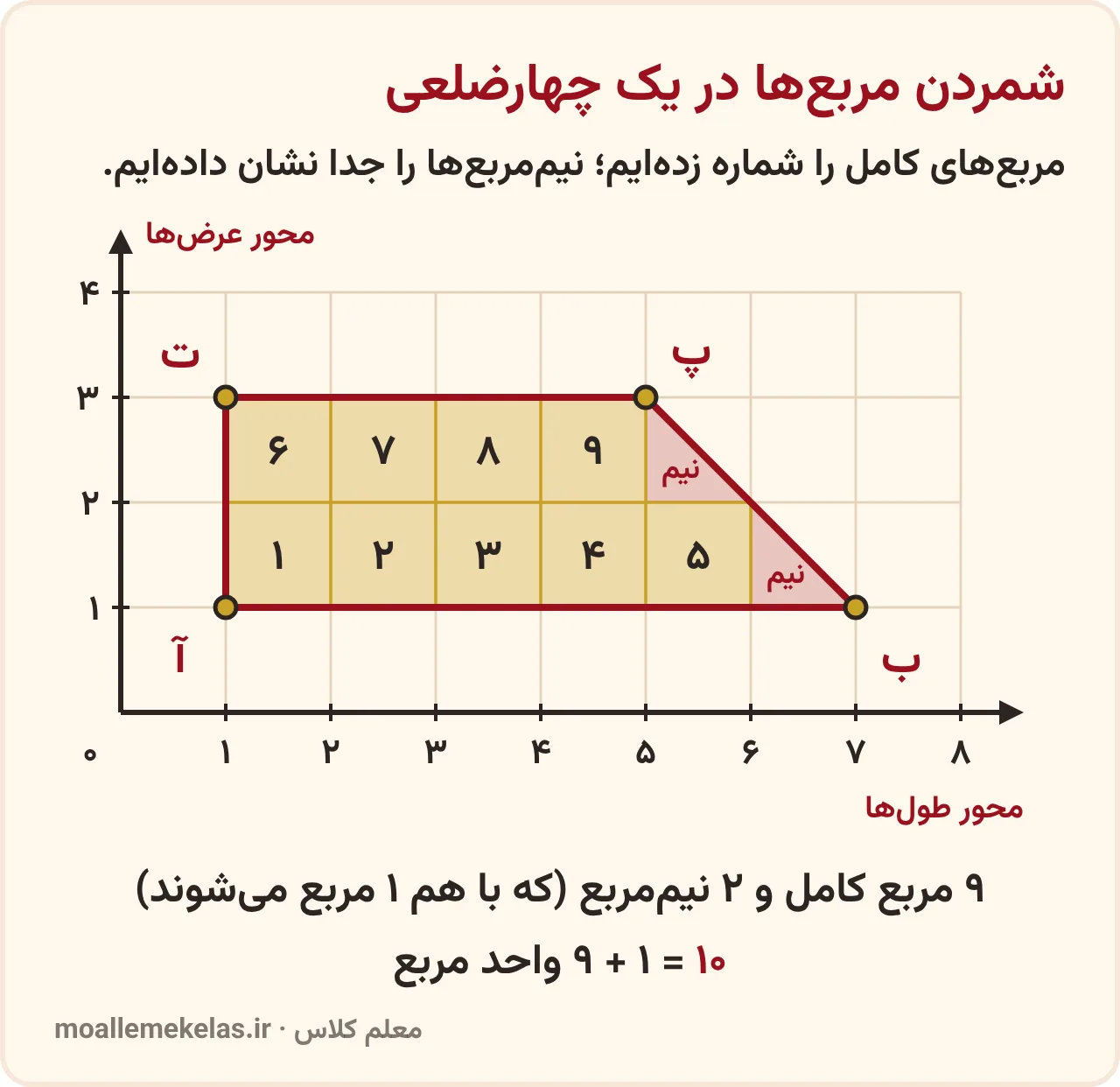 تمرین صفحه ۷۹ ریاضی ششم: چهارضلعی آ ب پ ت روی صفحهٔ شطرنجی با ۹ مربع کامل شمارهدار و ۲ نیممربع