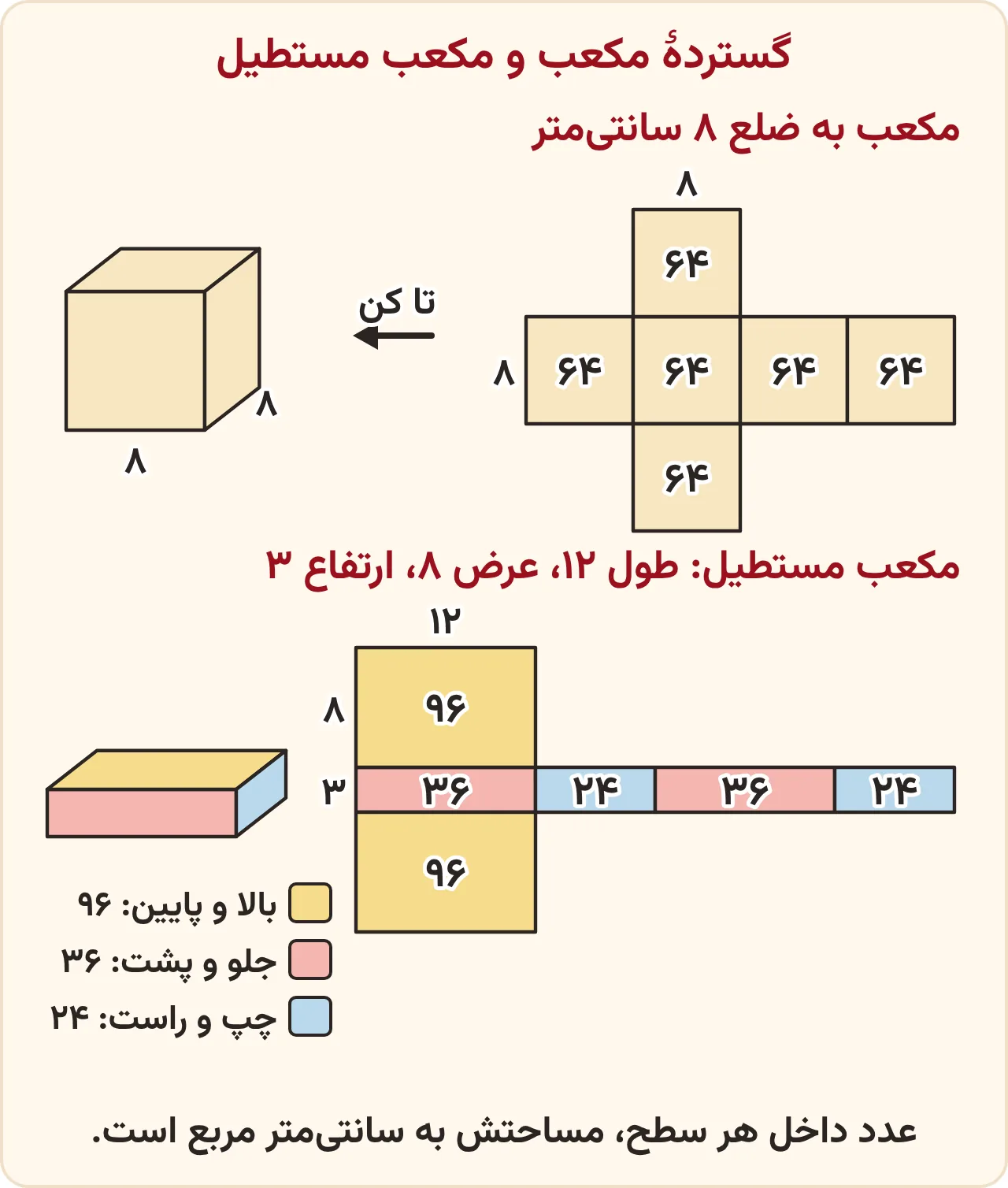 گستردهٔ مکعب به ضلع ۸ سانتیمتر و گستردهٔ مکعب مستطیل با طول ۱۲، عرض ۸ و ارتفاع ۳ سانتیمتر که مساحت هر سطح روی آن نوشته شده است