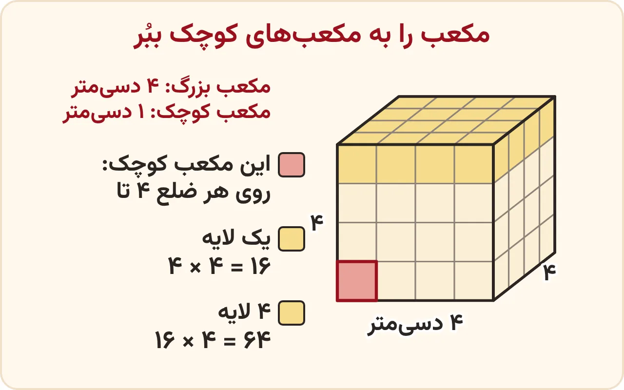 مکعب بزرگ با ضلع ۴ دسیمتر که به مکعبهای یکدسیمتری تقسیم شده است: یک لایه ۱۶ مکعب و چهار لایه ۶۴ مکعب کوچک دارد