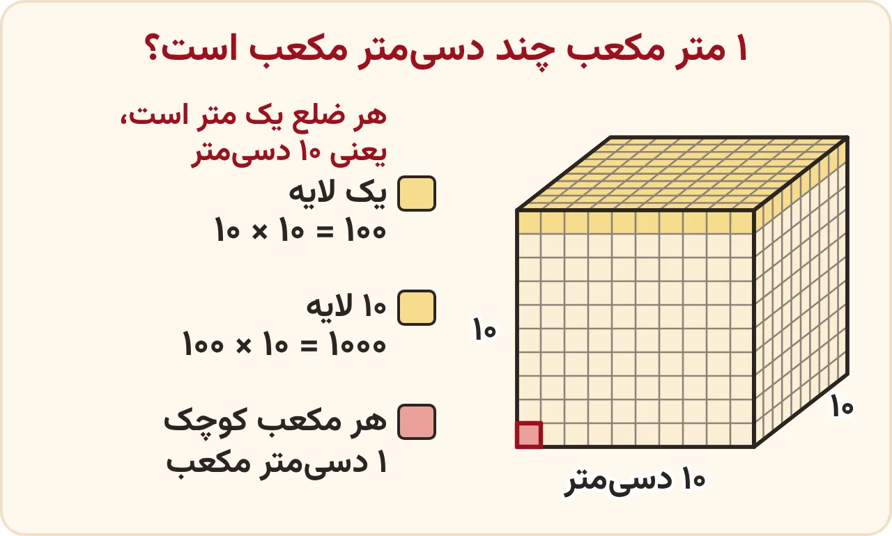 یک متر مکعب چند دسیمتر مکعب است، تمرین صفحه ۹۶ ریاضی ششم: مکعبی با ضلع ۱۰ دسیمتر که ده لایهٔ صدتایی از مکعبهای یکدسیمتری دارد