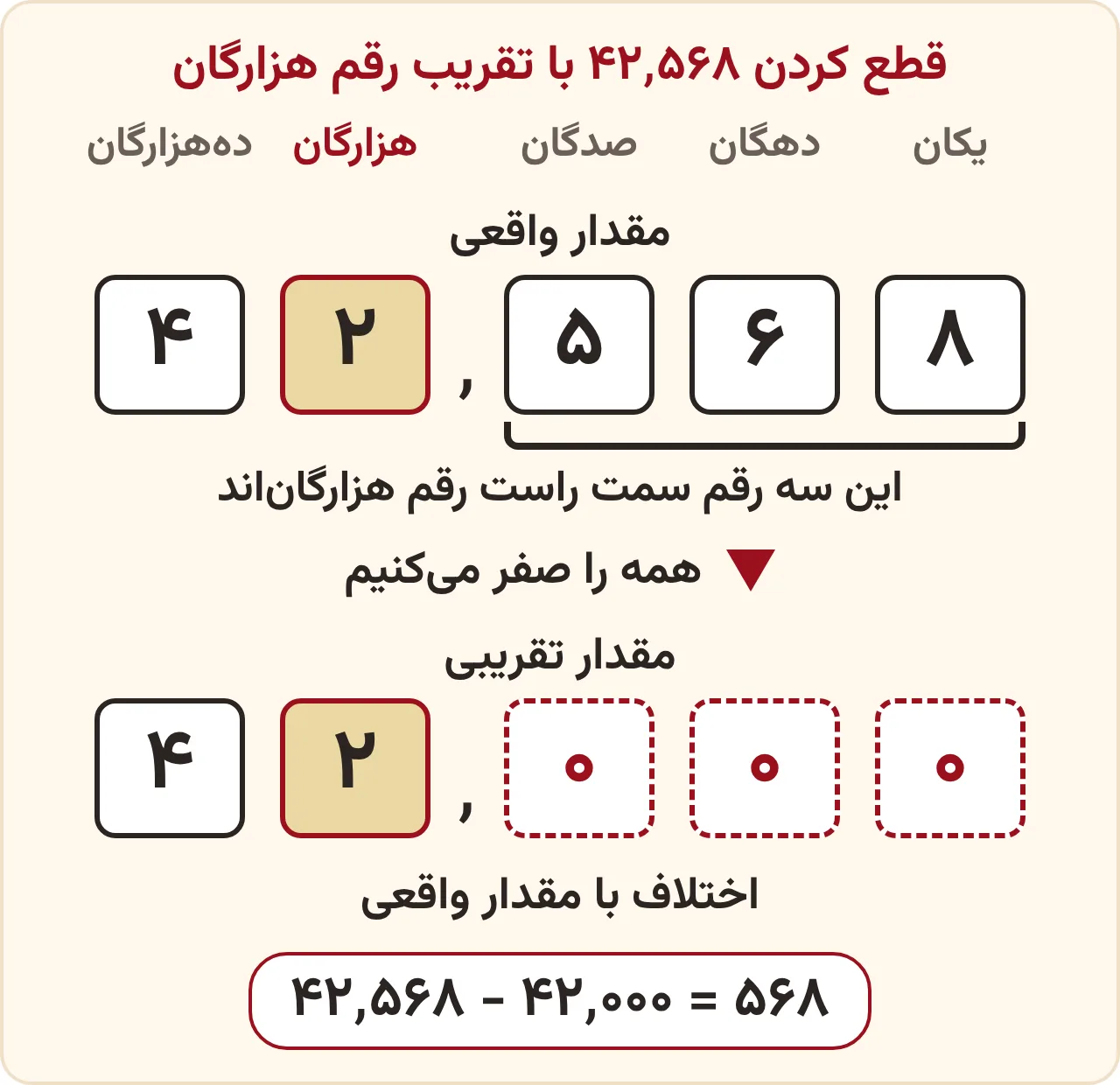 تمرین صفحه ۱۳۲ ریاضی ششم: قطع کردن ۴۲٬۵۶۸ با تقریب رقم هزارگان؛ سه رقم سمت راست رقم هزارگان صفر میشوند، مقدار تقریبی ۴۲٬۰۰۰ و اختلاف ۵۶۸ است