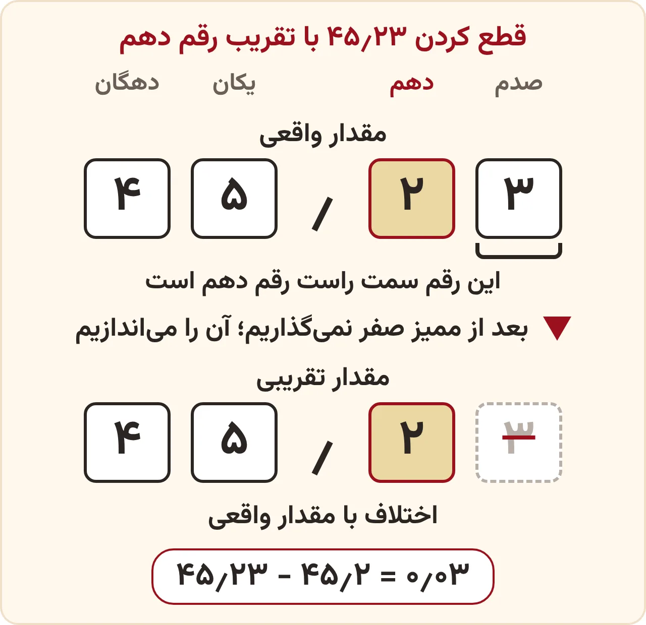 تقریب به روش قطع کردن ۴۵٫۲۳ با رقم دهم در صفحه ۱۳۲ ریاضی ششم؛ رقم صدم انداخته میشود، مقدار تقریبی ۴۵٫۲ و اختلاف ۰٫۰۳ است