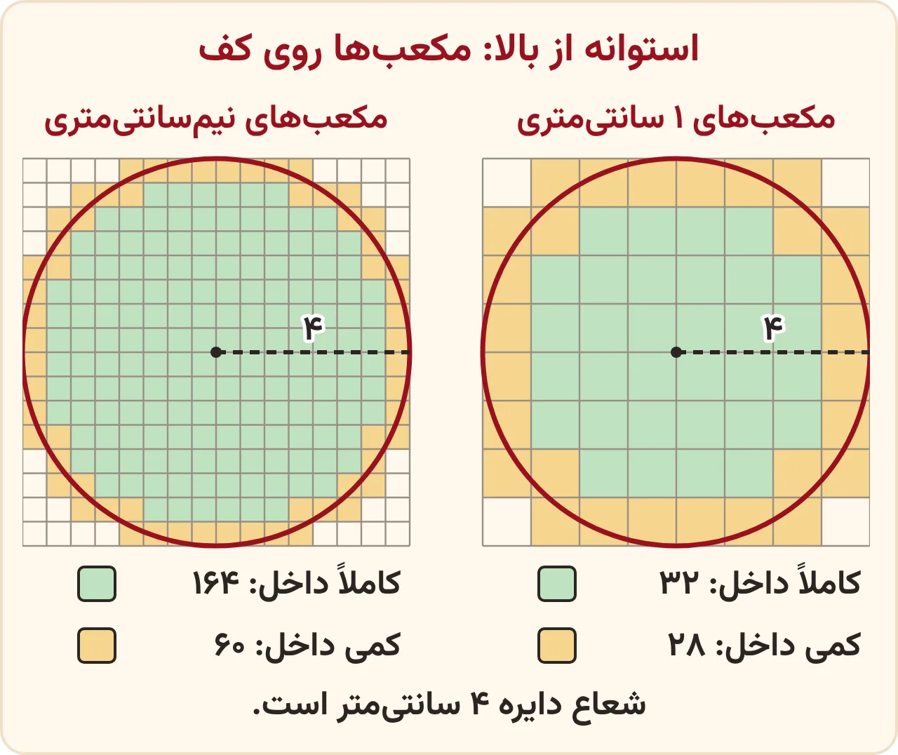 حجم استوانه با مکعب واحد در تمرین صفحه ۹۵ ریاضی ششم: دایرهای به شعاع ۴ سانتیمتر روی شبکه، یک بار با مربعهای ۱ سانتیمتری و یک بار با مربعهای نیمسانتیمتری، مربعهای کاملاً داخل سبز و مربعهای کمی داخل زرد
