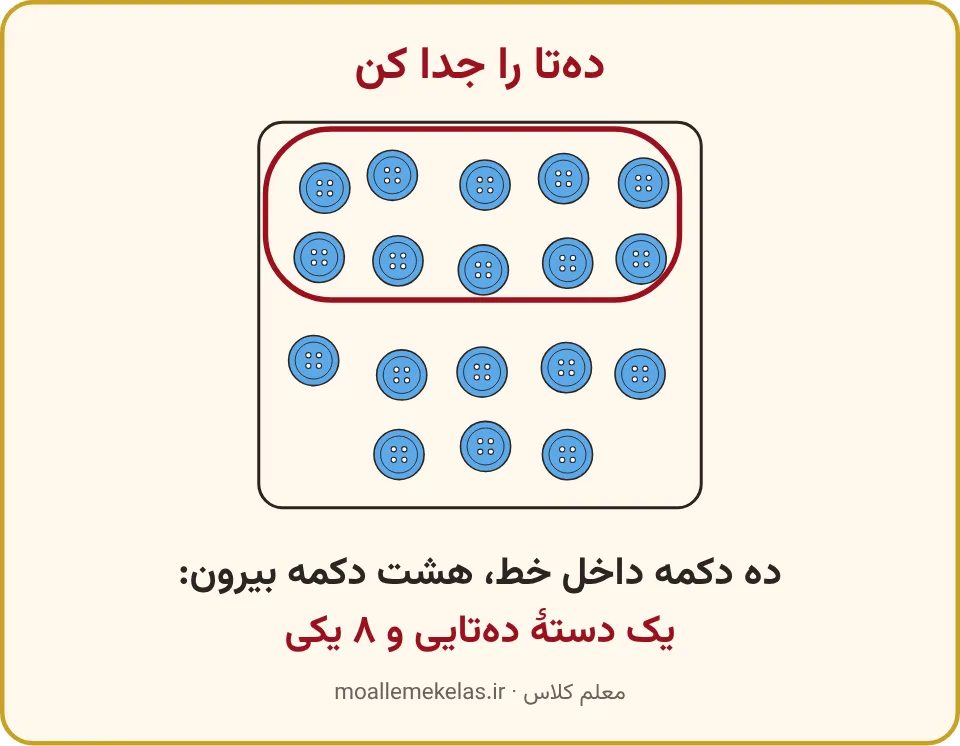 دور ده دکمه خط کشیده شده و هشت دکمهٔ دیگر بیرون خط است