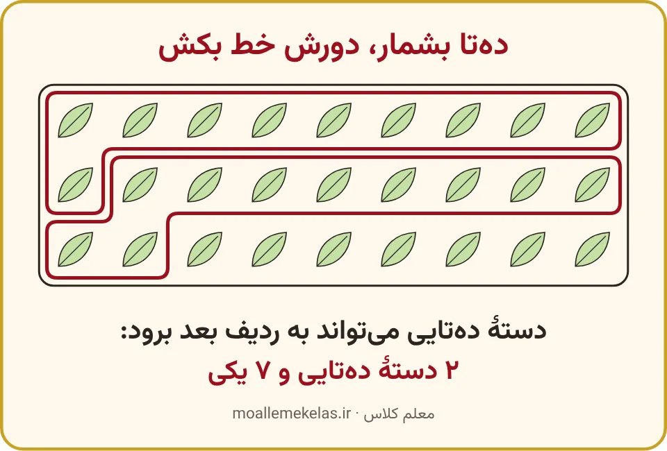 بیستوهفت برگ با خط دور دو دستهٔ دهتایی، تمرین صفحه ۱۰۱ ریاضی اول