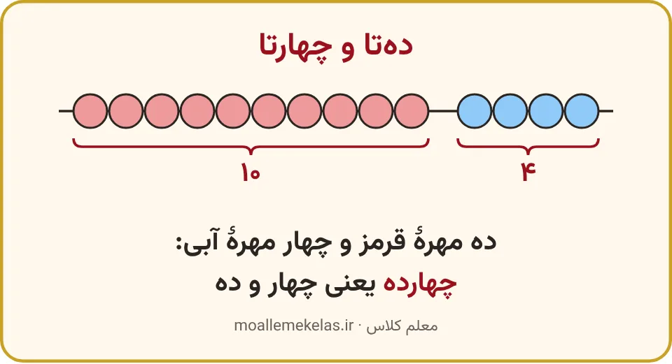 رشتهٔ چهارده مهره: ده مهرهٔ قرمز و چهار مهرهٔ آبی