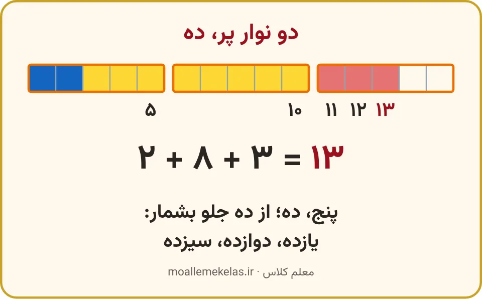 شمردن خانه‌های رنگی: پنج و ده زیر نوارهای پر، بعد یکی‌یکی تا آخر